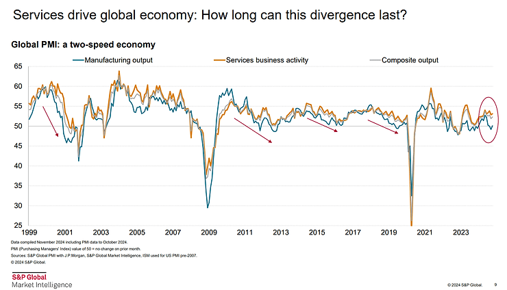 Trump trade is taking a breather, while economy is slowing