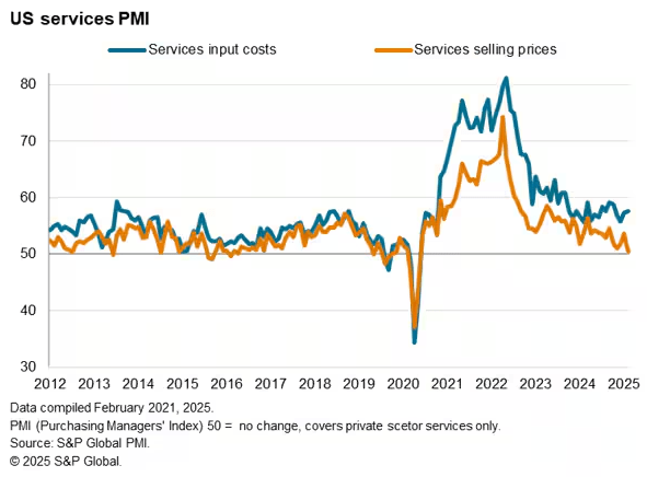 US services PMI. Selling prices stopped rising, as consumer demand is weak.