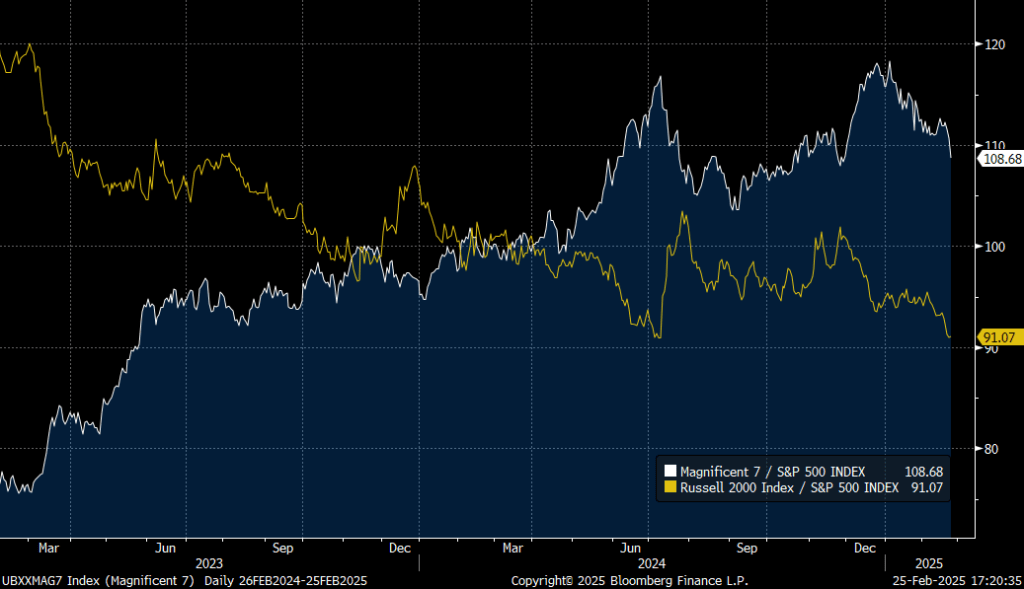 Both small caps and the Magnificent 7 are underperforming the broader market. Tech vs. small caps correlations broke