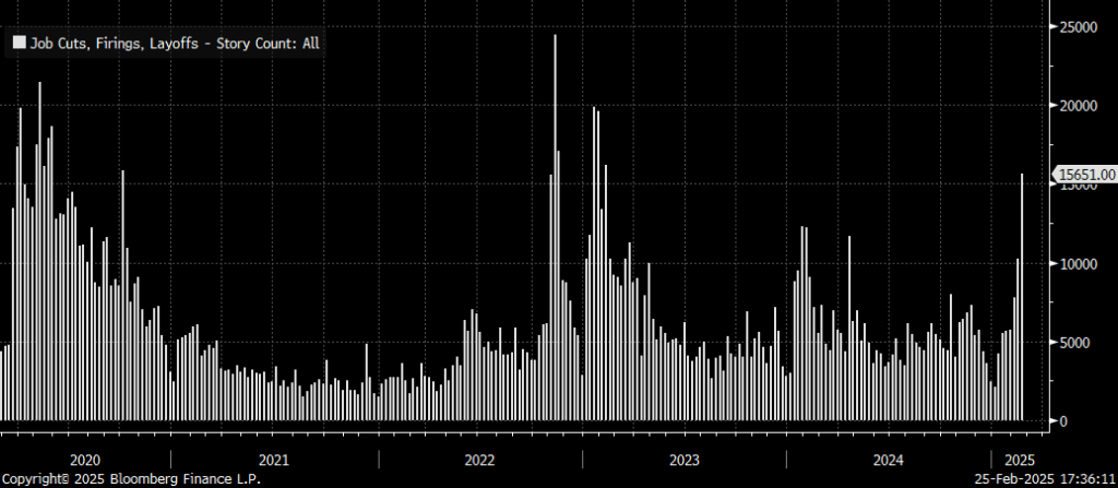 Number of "layoffs" mentions in the news articles is spiking. Job cuts are spreading again