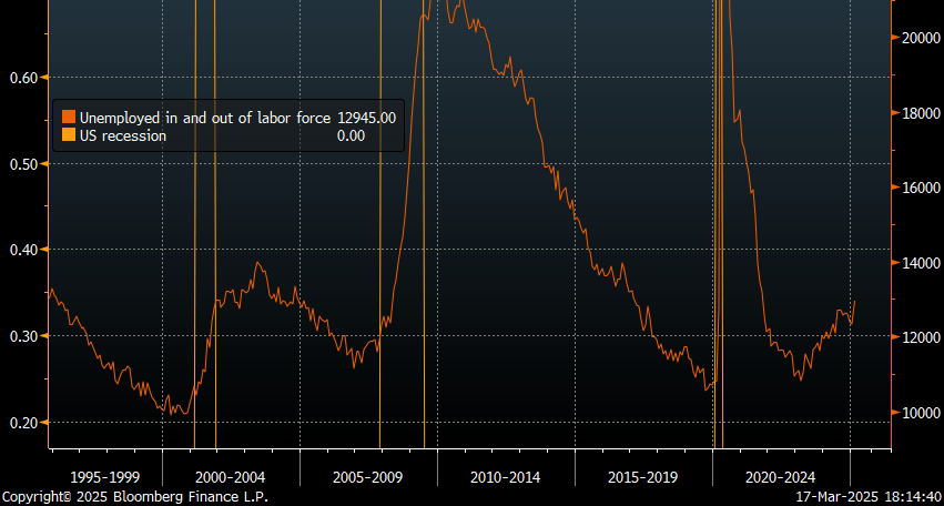 Number of people who want a job jumped to a new cycle high