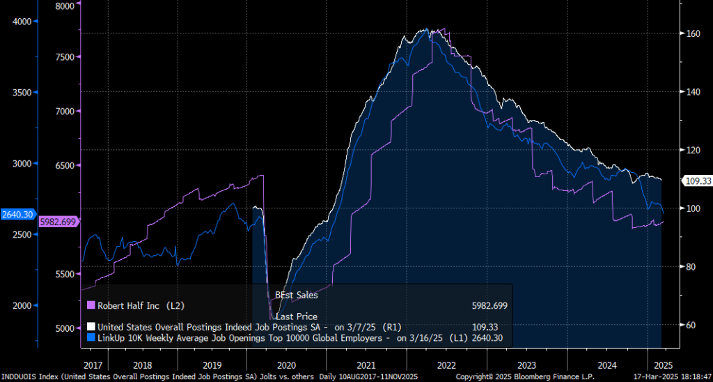 Job postings decline in February and March