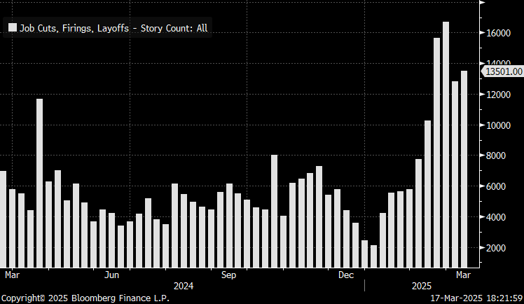 Layoffs remain elevated in March