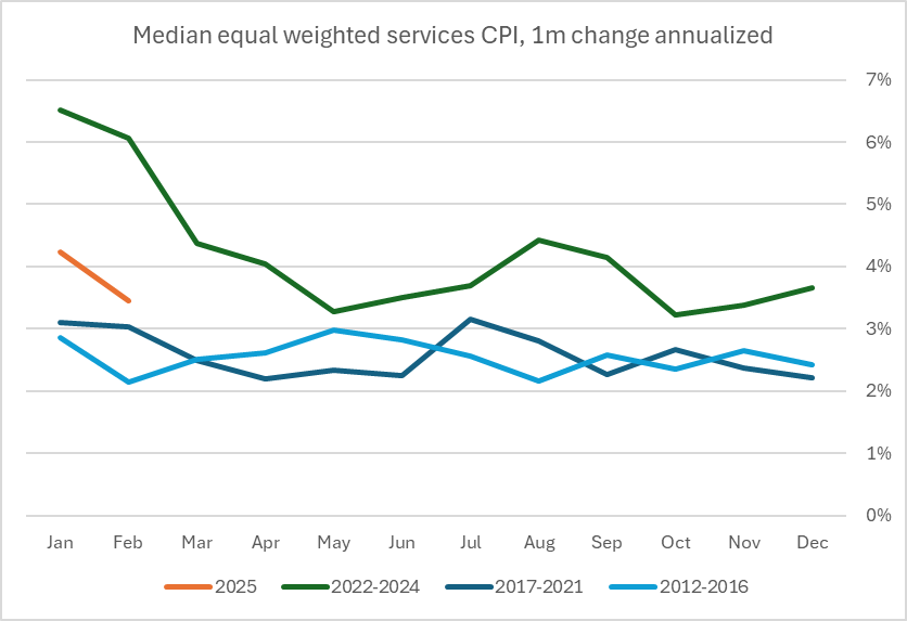 Median US services inflation is moderating