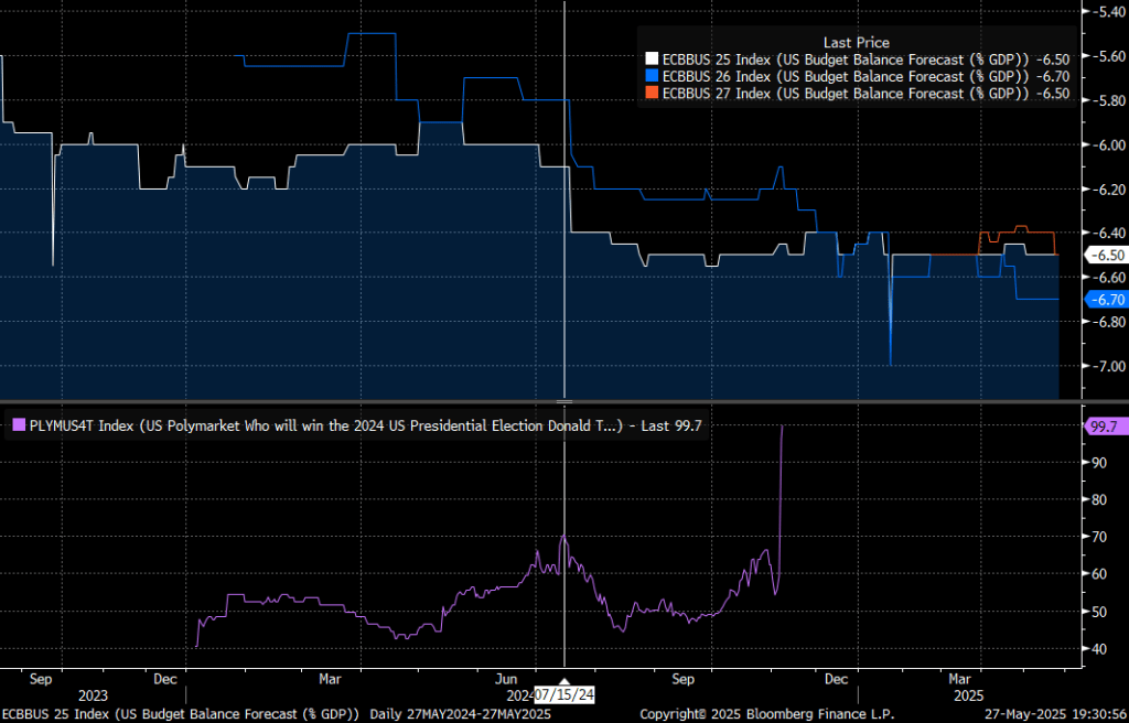 Economists expectations of US budget deficit haven't changed since summer 2024