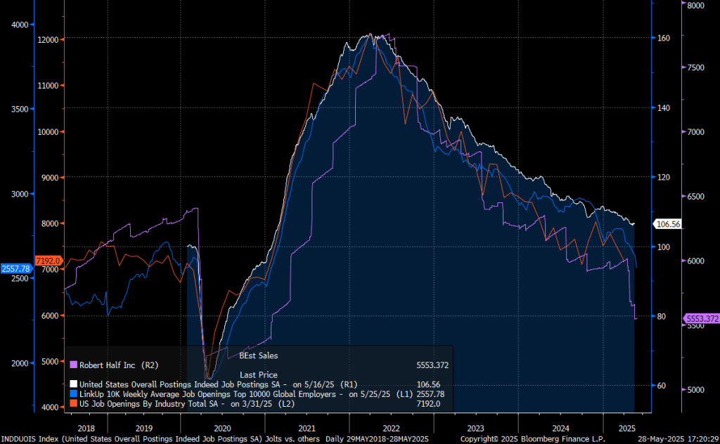 Labor demand is declining, job postings fall despite tariffs talks