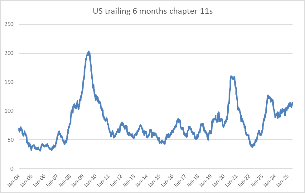 Number of chapter 11 filings is rising