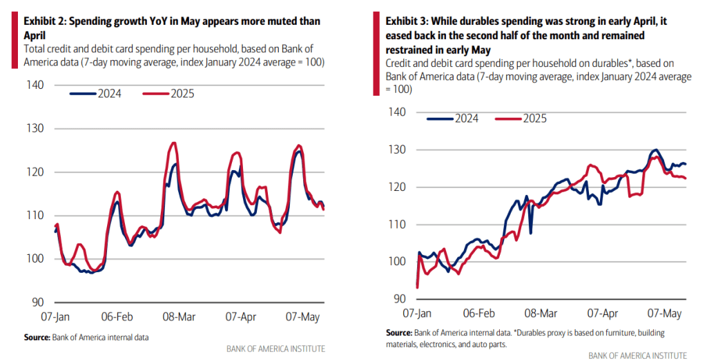 Household spending is rolling over in May