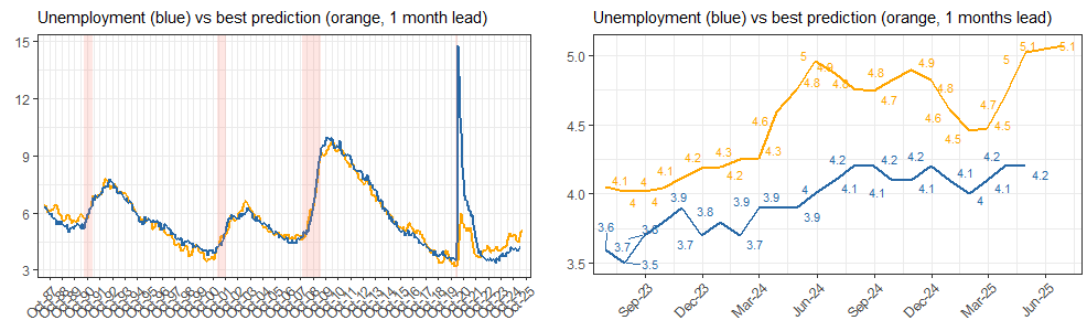 Unemployment is projected to increase after better period in Q1 2025