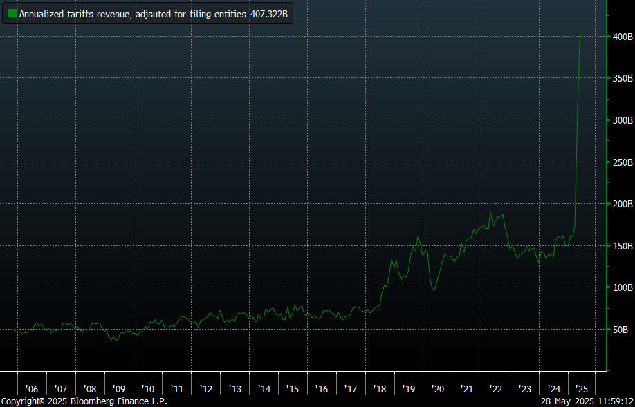 Tariffs cost around 1.5% of GDP at current run rate