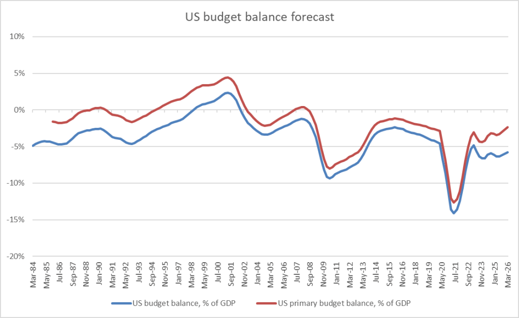 US primary budget deficit can improve in the next year thanks to tariffs