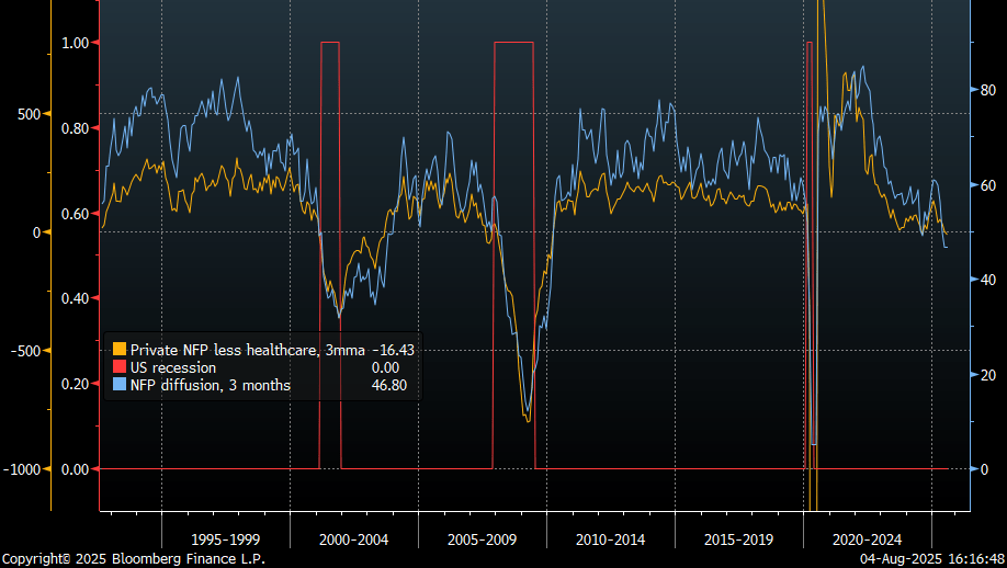 First shocking NFP print in a while: US equities mask growing&nbsp;risks