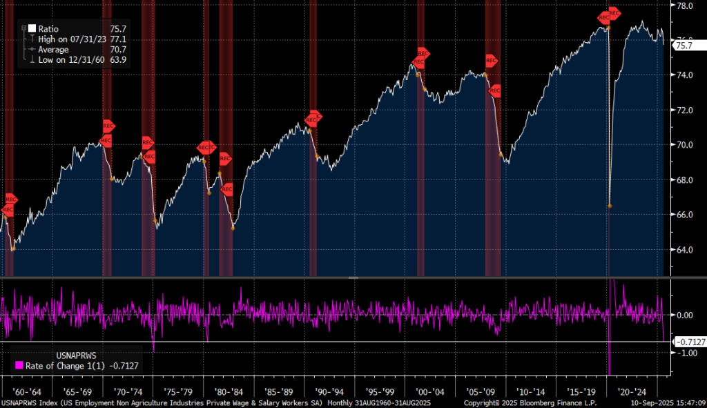 The 1-month drop in private employment relative to labor force (70bp) is consistent with prior recessions