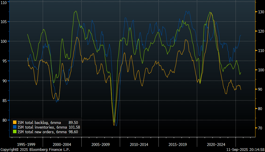 ISM doens't point to improving cycle from here