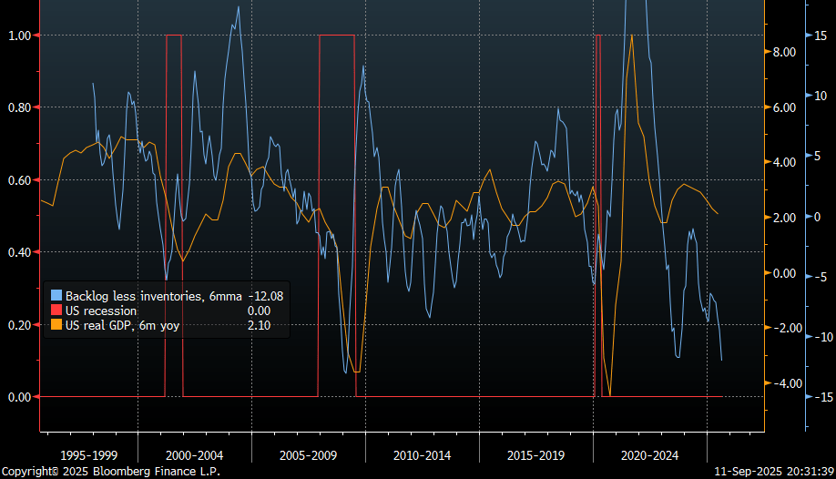 Backlog of orders is low, inventories are high - headwinds for the economy