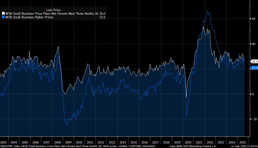 NFIB small businesses survey doesn't flag inflation risks despite tariffs