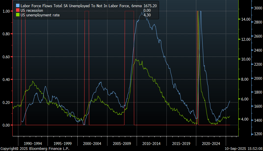 Flows of unemployed people out of labor force are accelerating