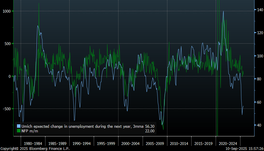 Household employment sentiment is depressed