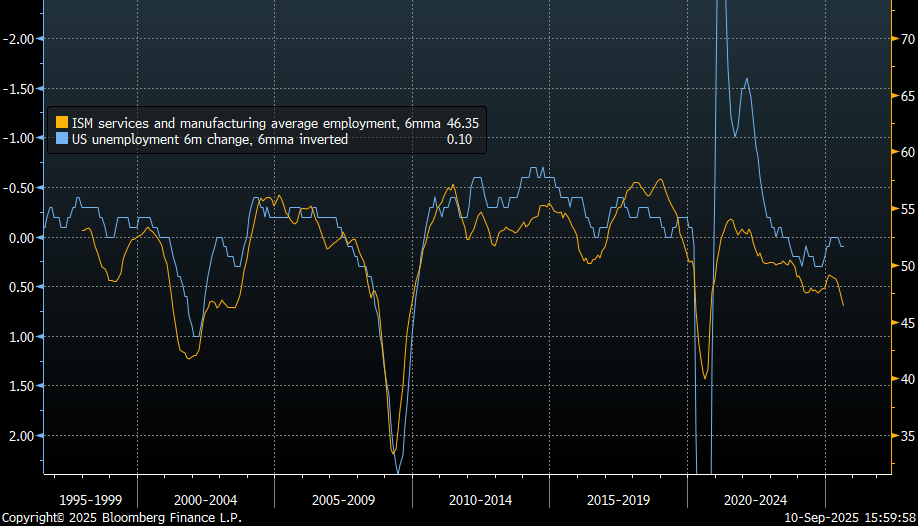 Corporations are signaling faster reduction in employment