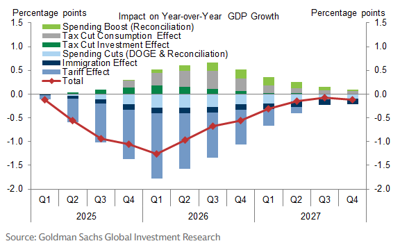 US negative fiscal impulse due to tariffs