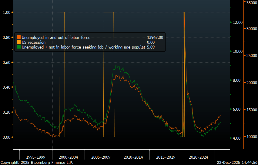 Number of people unemployed is rising in the US