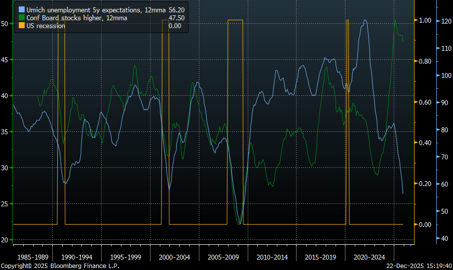 Largest ever discrepancy between stock market and labor expectations