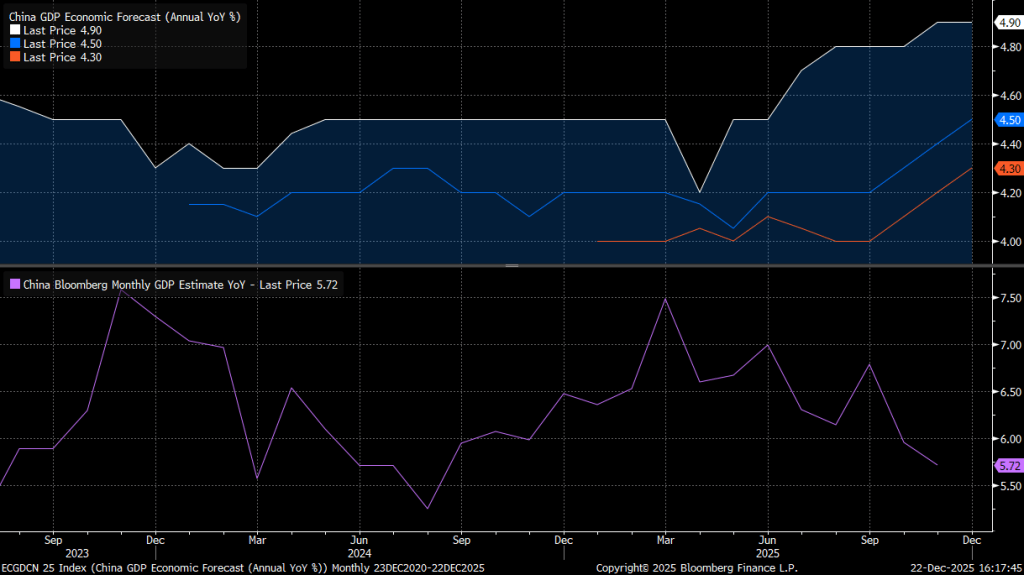 China GDP growth expectations increased in 2025