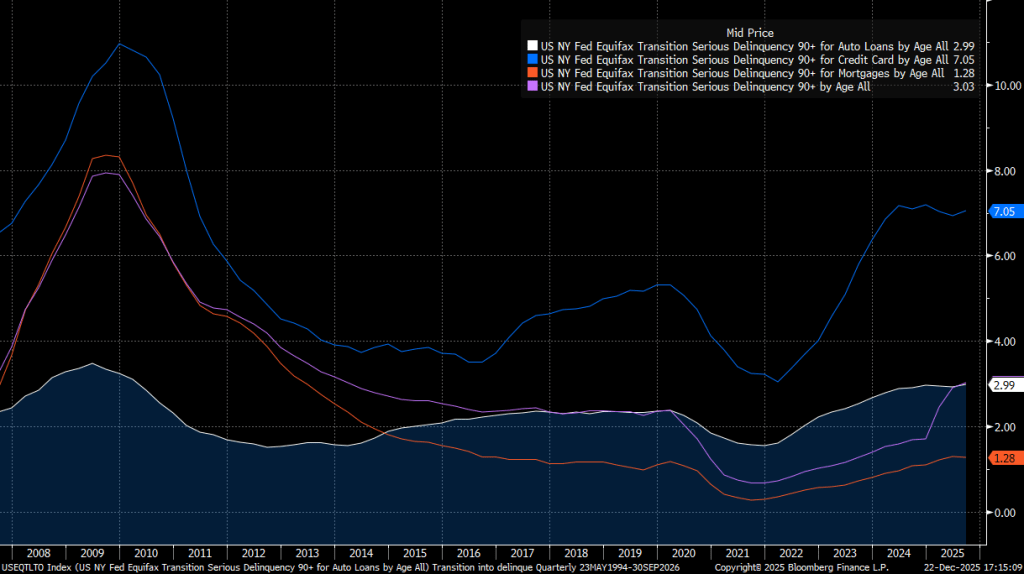 US consumer credit cracks are widening