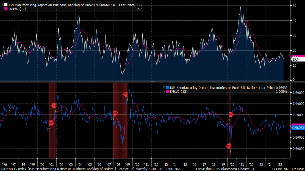 Manufacturing backlogs are at recessionary levels