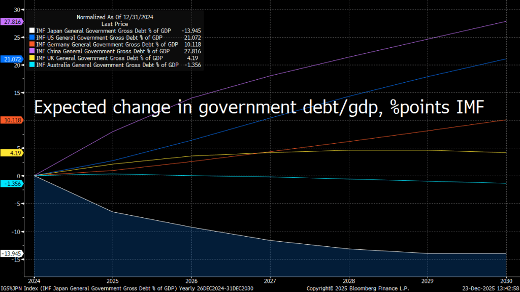 Expected change in gross government debt over the next 5 years according to IMF estimates