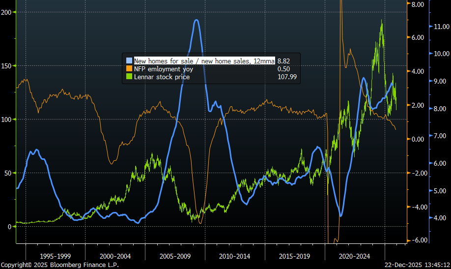 Housing inventory is rising